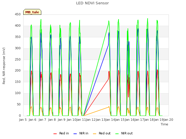 plot of LED NDVI Sensor