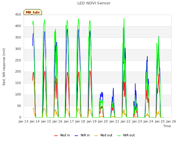 plot of LED NDVI Sensor