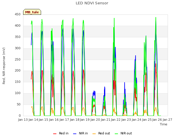 plot of LED NDVI Sensor