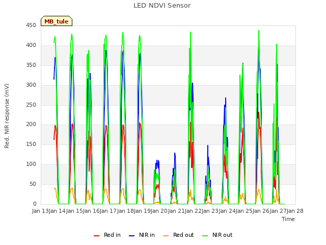 plot of LED NDVI Sensor