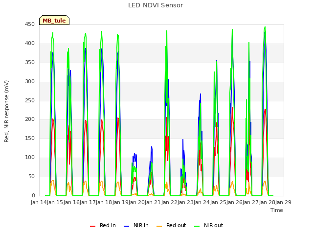 plot of LED NDVI Sensor