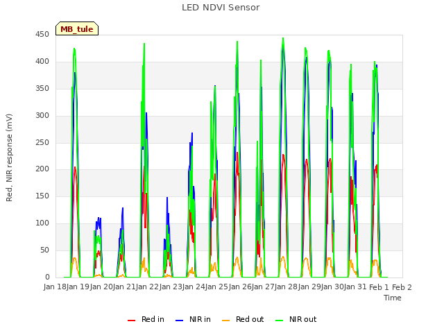 plot of LED NDVI Sensor