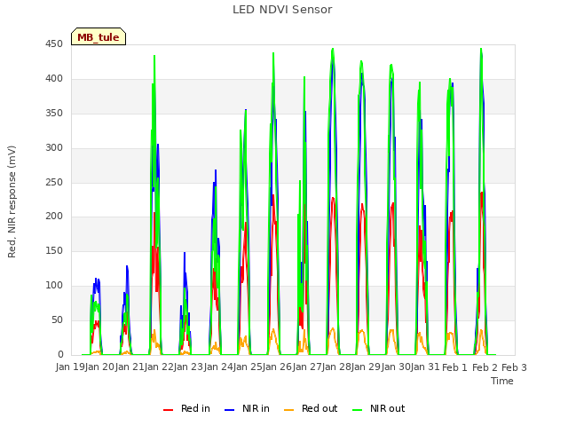 plot of LED NDVI Sensor