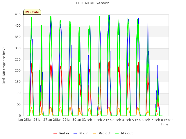 plot of LED NDVI Sensor