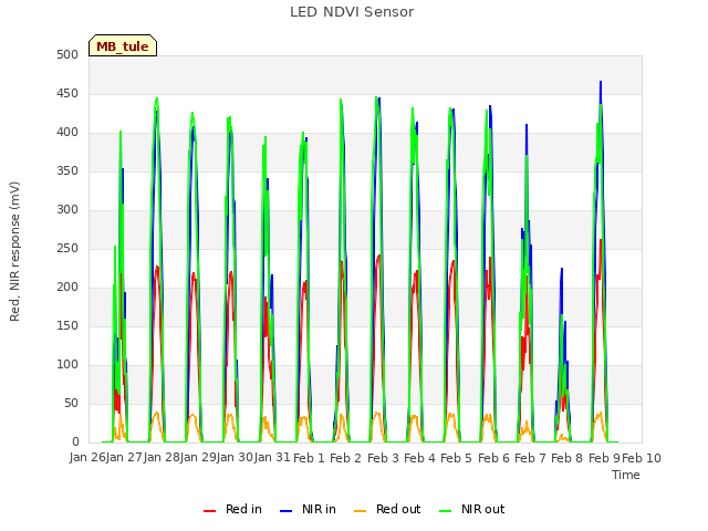 plot of LED NDVI Sensor