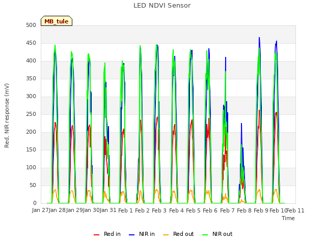 plot of LED NDVI Sensor