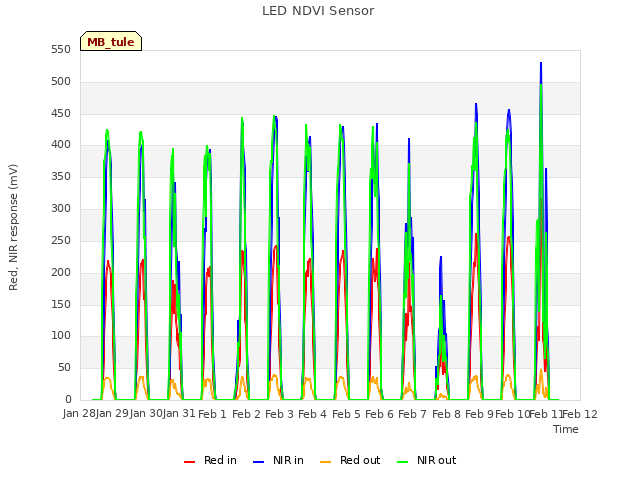 plot of LED NDVI Sensor