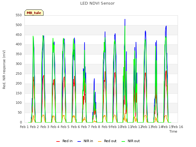 plot of LED NDVI Sensor