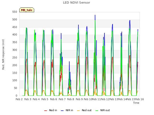 plot of LED NDVI Sensor