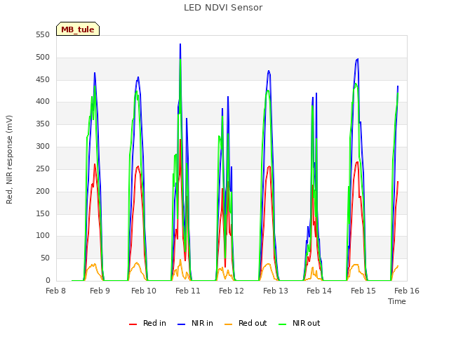 plot of LED NDVI Sensor