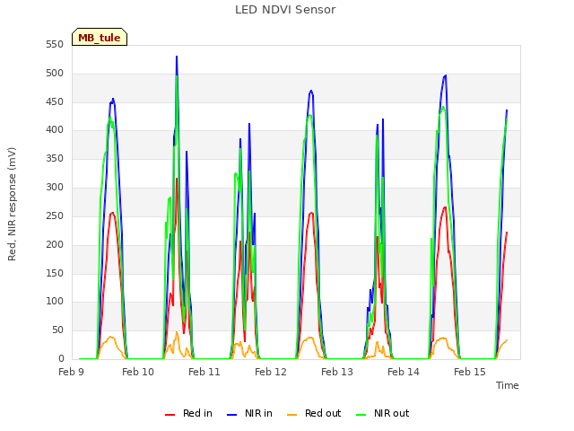 plot of LED NDVI Sensor