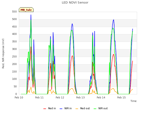 plot of LED NDVI Sensor