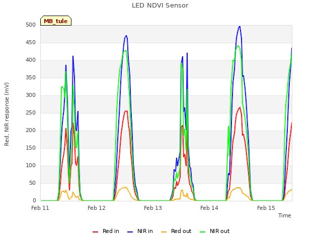 plot of LED NDVI Sensor