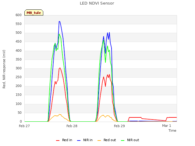 plot of LED NDVI Sensor