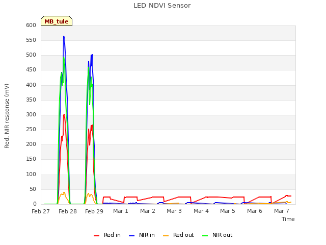 plot of LED NDVI Sensor