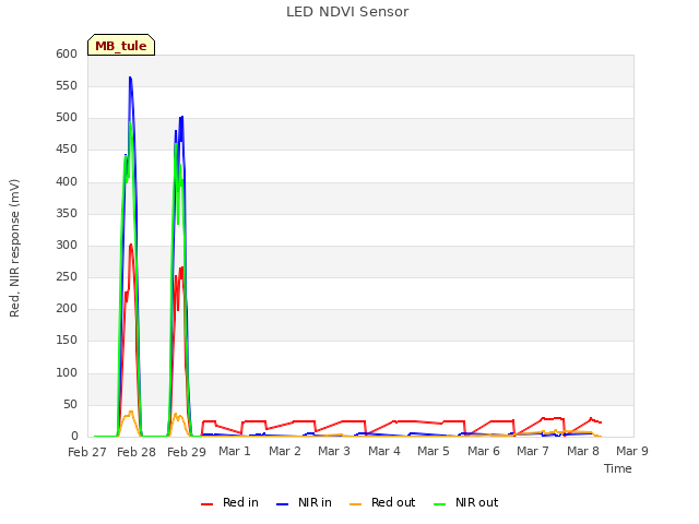 plot of LED NDVI Sensor