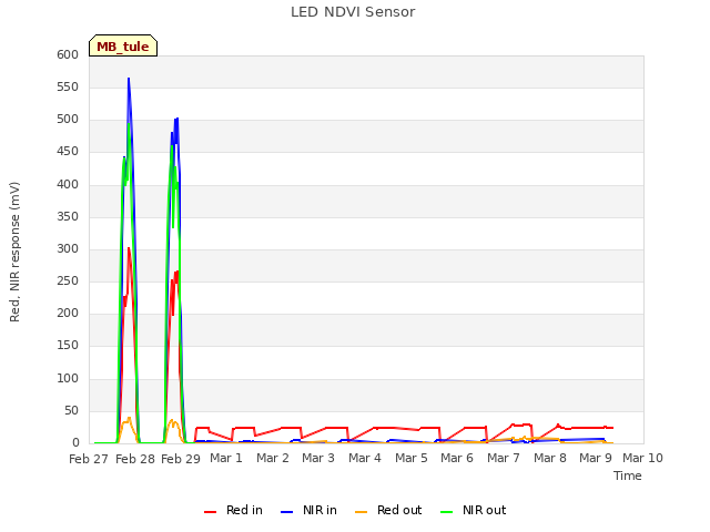 plot of LED NDVI Sensor