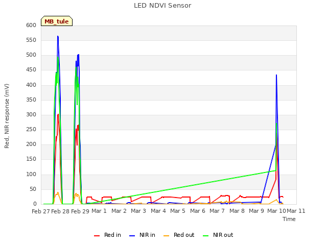 plot of LED NDVI Sensor