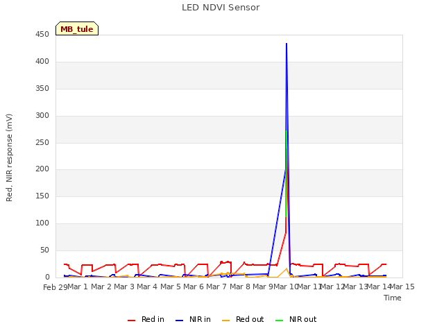 plot of LED NDVI Sensor