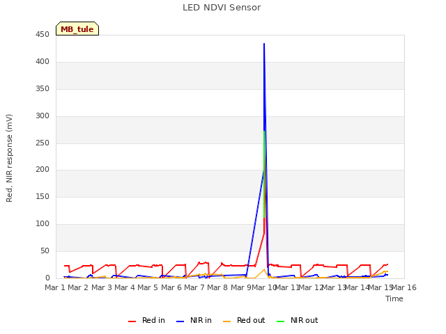 plot of LED NDVI Sensor