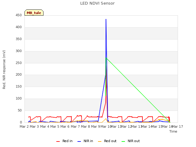 plot of LED NDVI Sensor