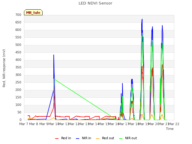 plot of LED NDVI Sensor