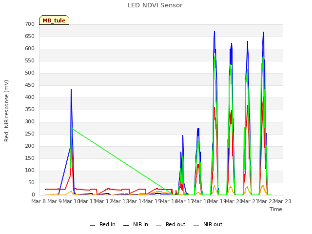 plot of LED NDVI Sensor