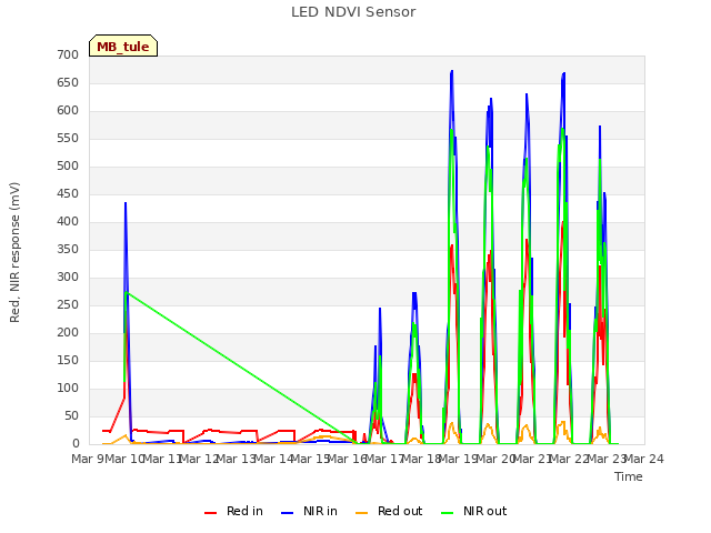 plot of LED NDVI Sensor