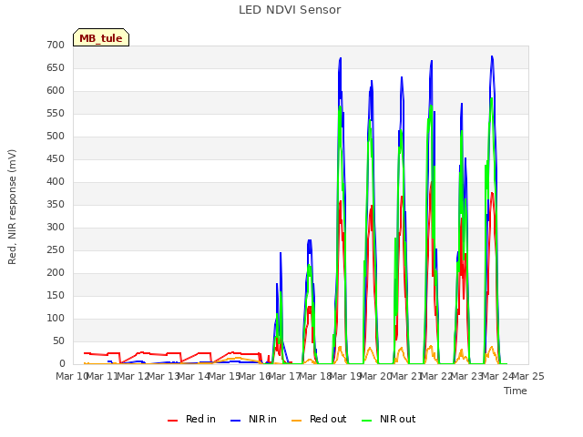 plot of LED NDVI Sensor