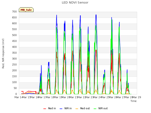 plot of LED NDVI Sensor