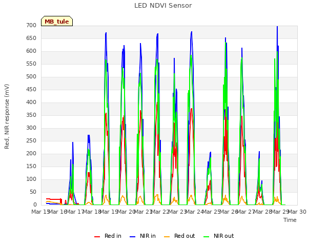 plot of LED NDVI Sensor