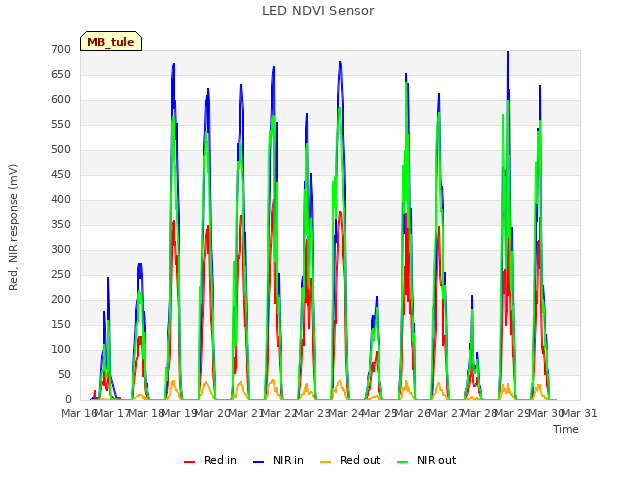 plot of LED NDVI Sensor