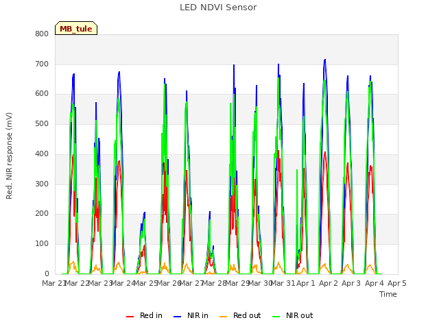 plot of LED NDVI Sensor