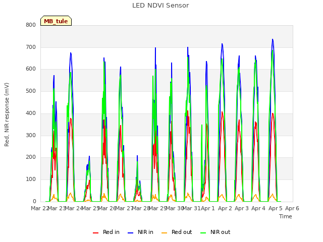 plot of LED NDVI Sensor