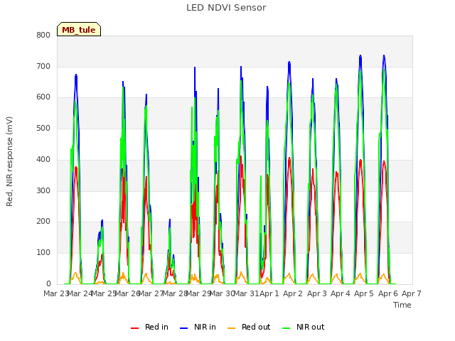 plot of LED NDVI Sensor