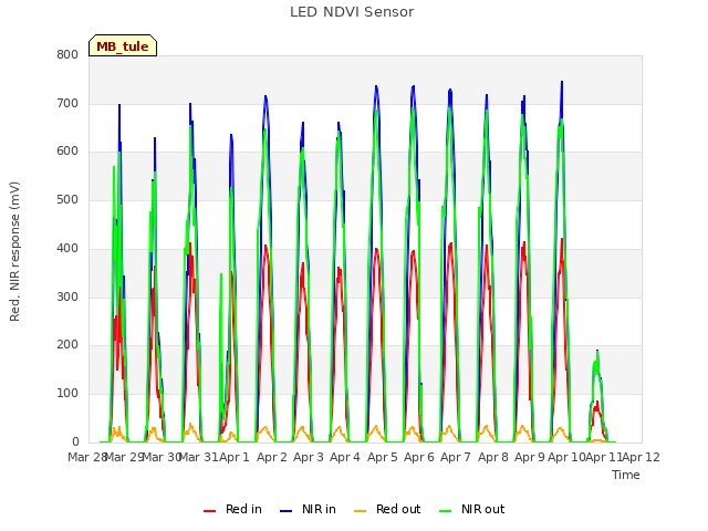 plot of LED NDVI Sensor