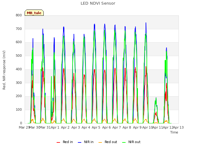 plot of LED NDVI Sensor