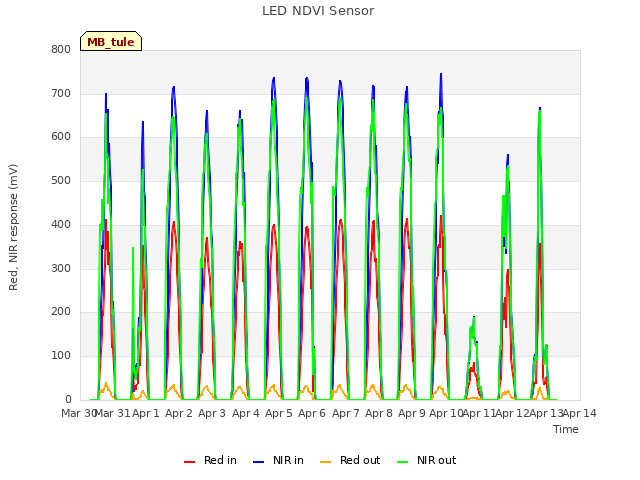 plot of LED NDVI Sensor