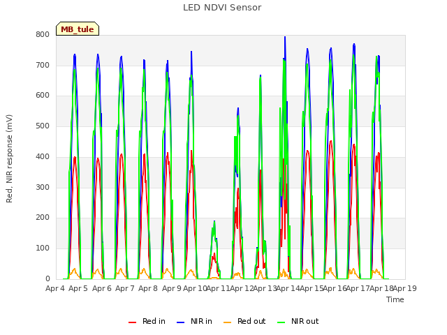 plot of LED NDVI Sensor