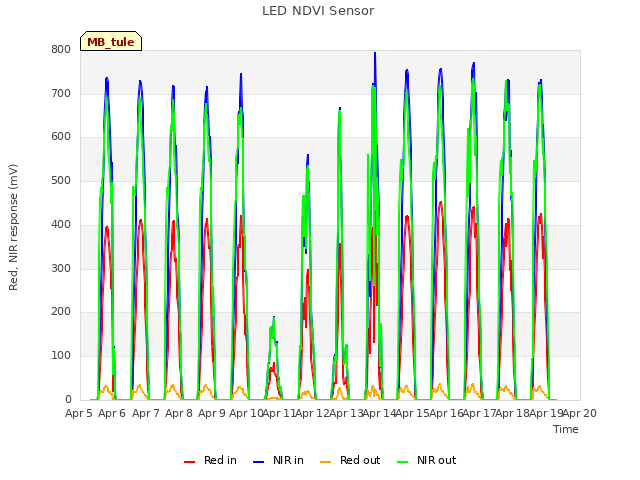 plot of LED NDVI Sensor