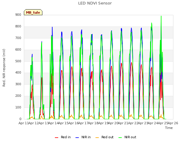 plot of LED NDVI Sensor