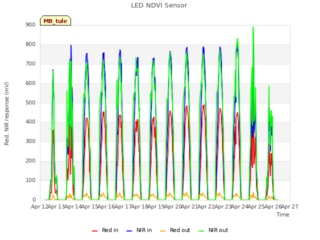 plot of LED NDVI Sensor