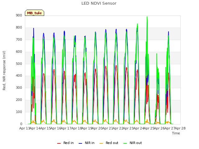 plot of LED NDVI Sensor