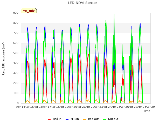 plot of LED NDVI Sensor