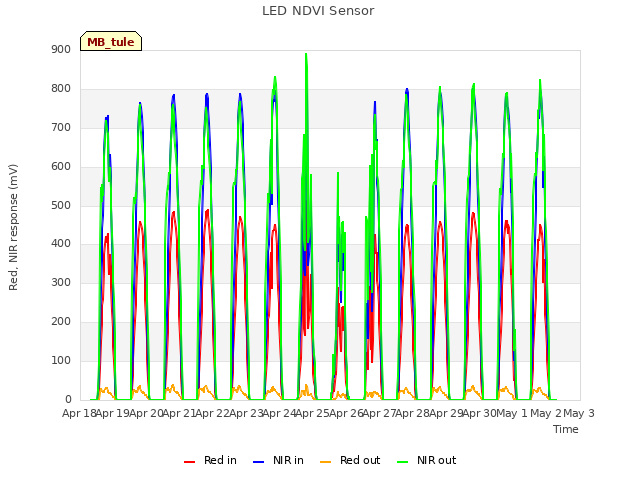 plot of LED NDVI Sensor