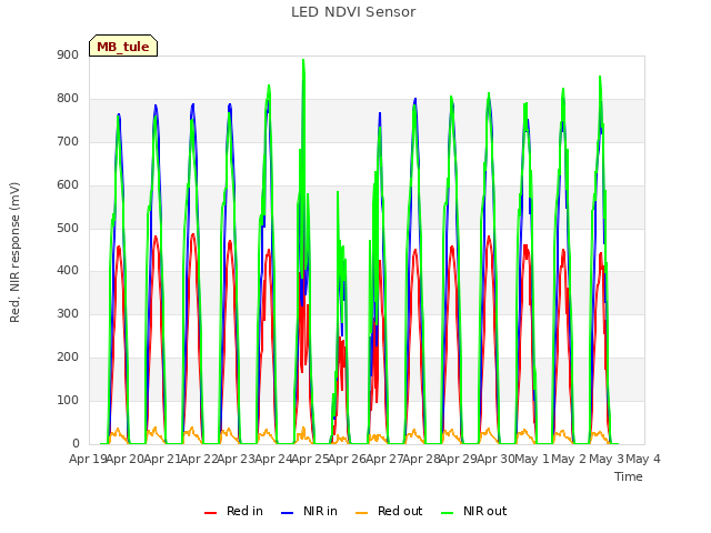 plot of LED NDVI Sensor