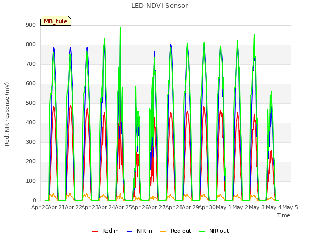plot of LED NDVI Sensor