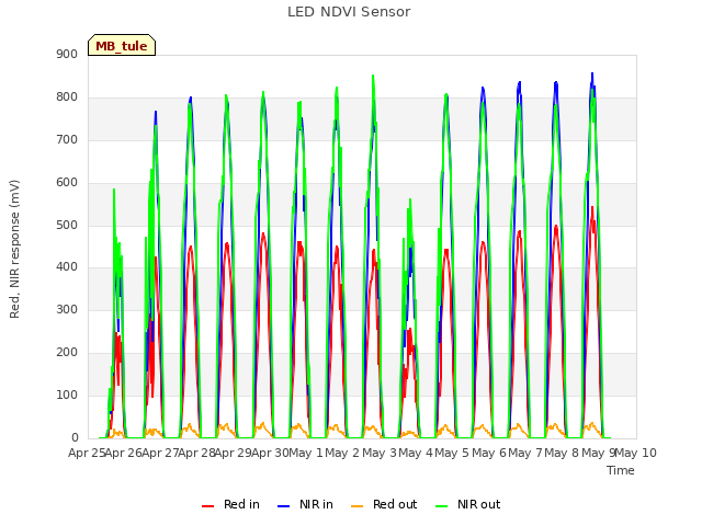 plot of LED NDVI Sensor