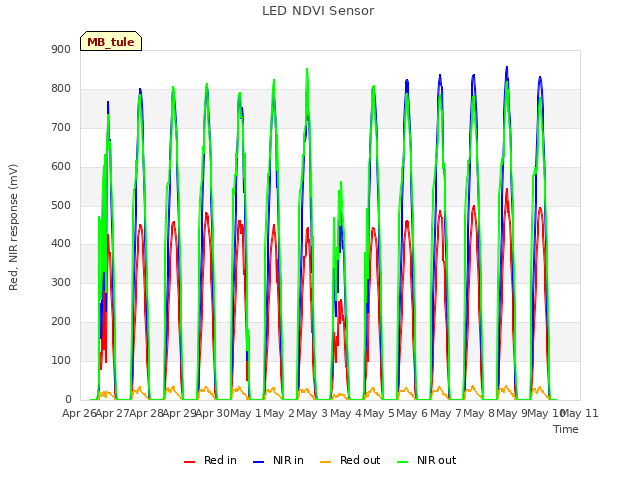 plot of LED NDVI Sensor