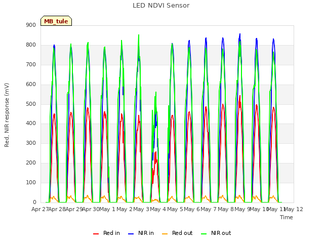 plot of LED NDVI Sensor